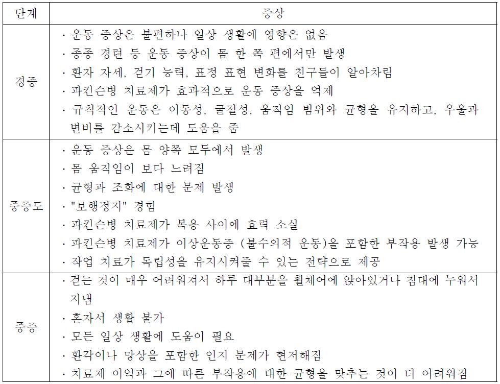 파킨슨병 진행 단계와 증상