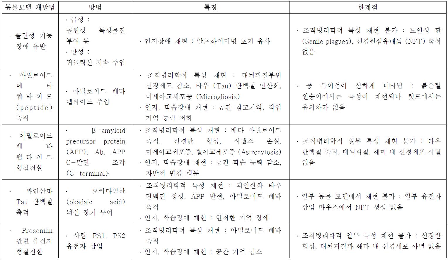 알츠하이머병 동물모델 개발법과 각 특징