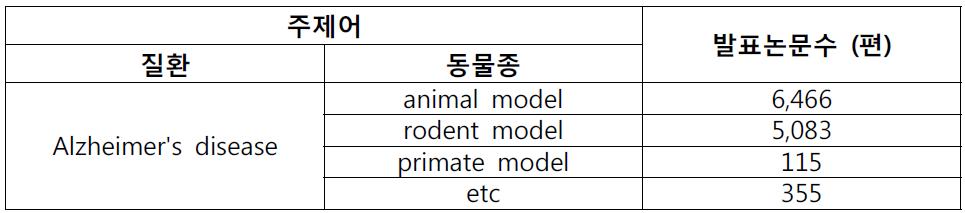 최근 5년간 알츠하이머병 동물 모델 관련 문헌