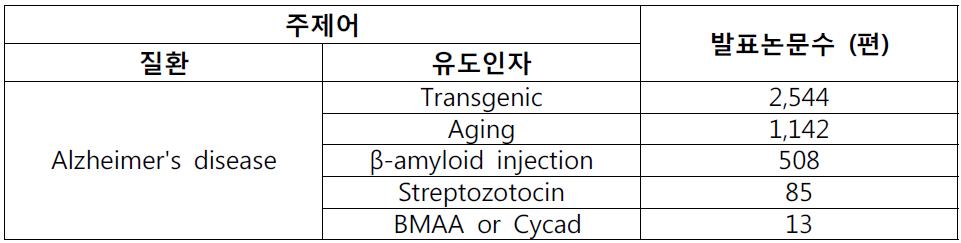 최근 5년간 유도인자별 알츠하이머병 동물 모델 개발 현황