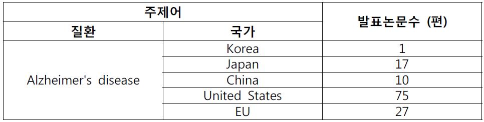 최근 5년간 국가별 알츠하이머병 영장류 모델 개발 현황