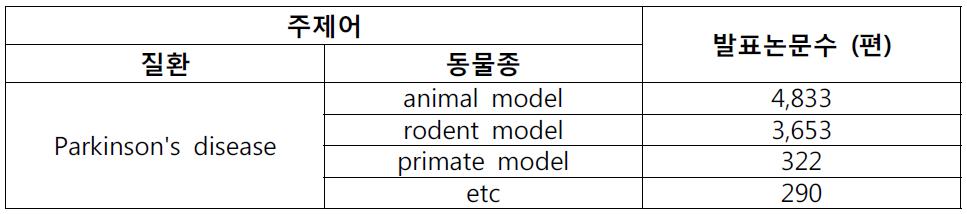 최근 5년간 파킨슨병 동물 모델 관련 문헌