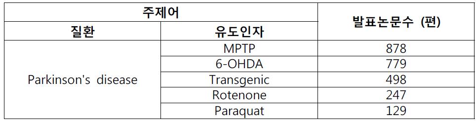 최근 5년간 유도인자별 파킨슨병 동물 모델 개발 현황