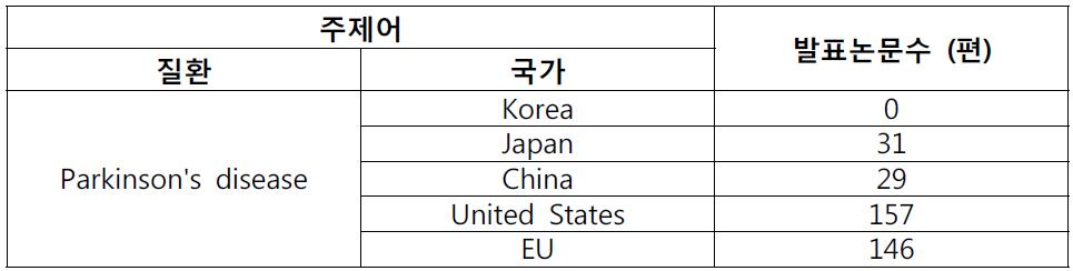 최근 5년간 국가별 파킨슨병 영장류 모델 개발 현황