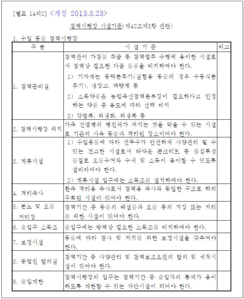 수입 동물 검역시행장 시설기준