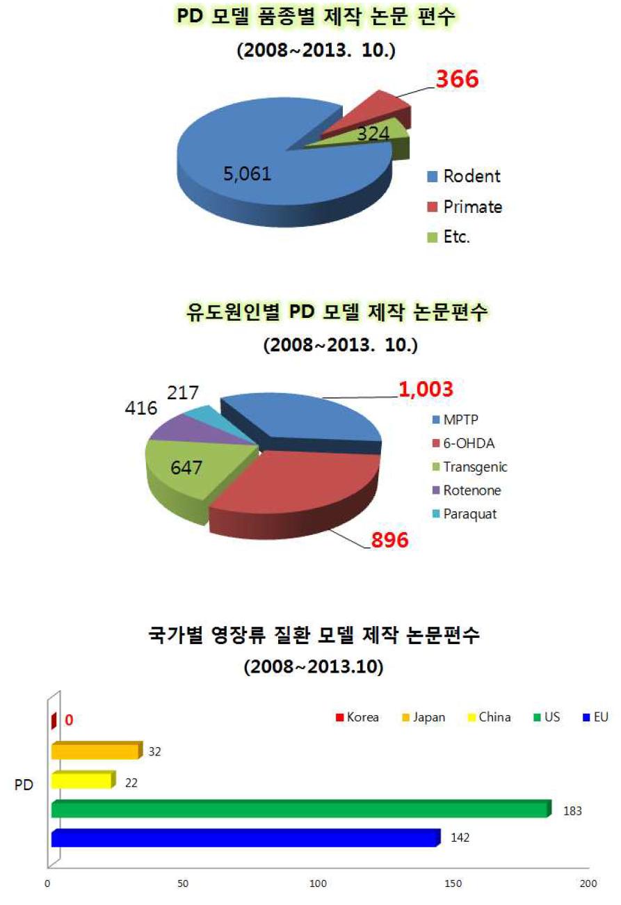 PD 모델 개발 기법 조사를 위한 문헌조사 결과