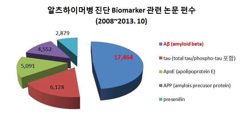 AD 진단 biomarker 관련 문헌 조사 결과