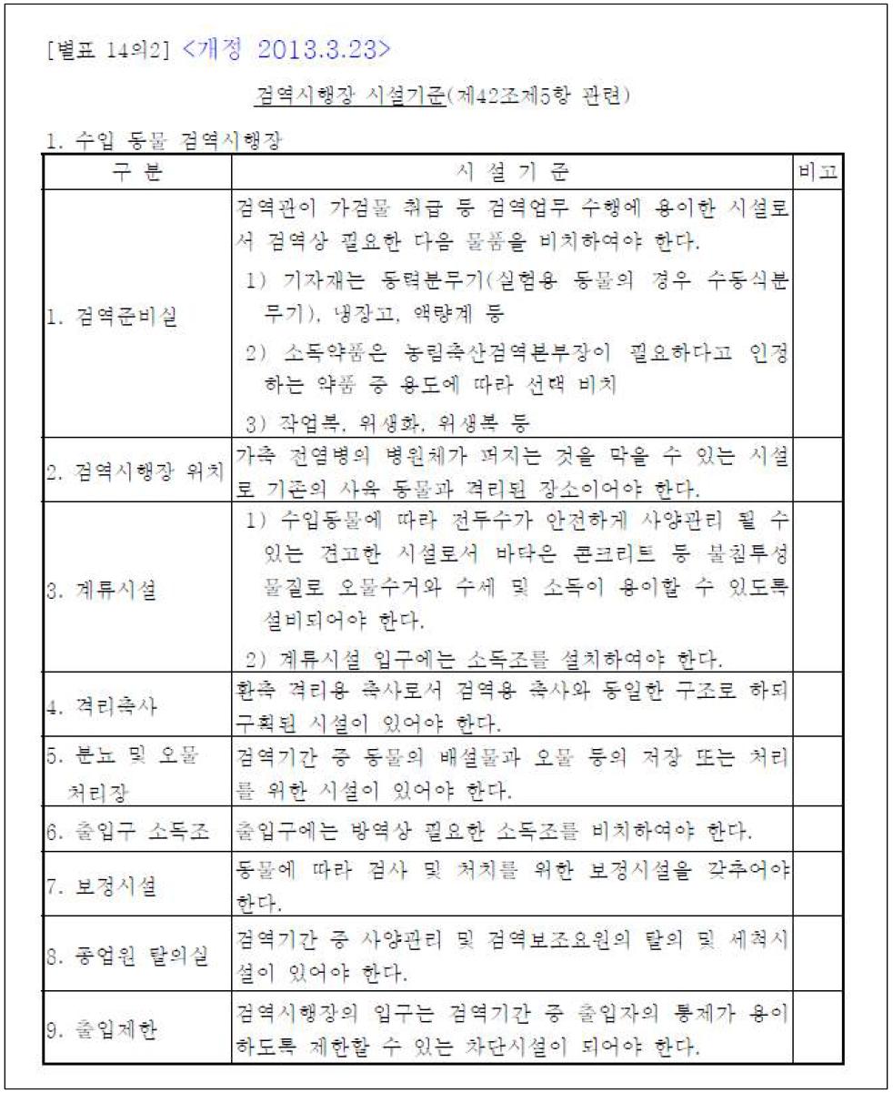 수입 동물 검역시행장 시설기준