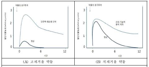 그림 5. 간질환 환자에서 약물의 약동학적 변화의 패턴