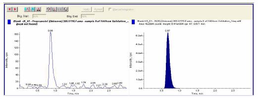 그림 7. Internal standard(4-OH proprnolol(d 7)) chromatogram in human plasma