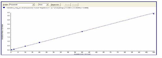 그림 8. Propranolol calibration curve (Weighting factor 1/X2)
