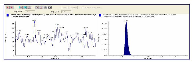 그림 10. Internal standard(4-OH-propranolol(d 7)) chromatogram in human plasma