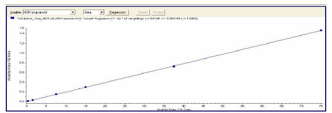그림 11. 4-OH-propranolol calibration curve (Weighting factor 1/X2)