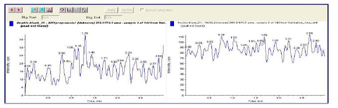 그림 9. Blank plasma chromatogram in human plasma (4-OH-propranolol)