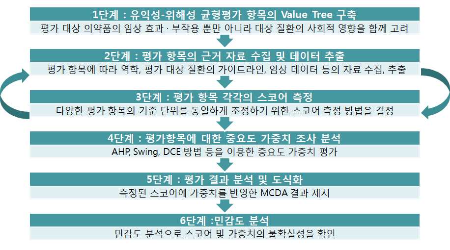 의약품 유익성-위해성 거시적 평가 방법의 흐름도