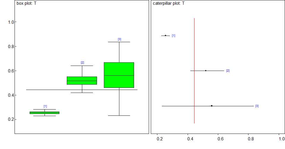 ‘치료 반응율’의 혼합비교 결과 box plot과 caterpillar plot