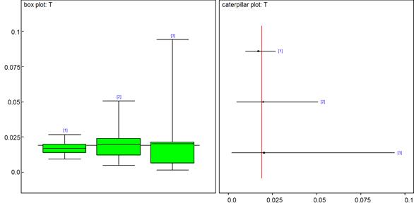 ‘부작용으로 인한 약물중단율’의 혼합비교 결과 box plot과 caterpillar plot