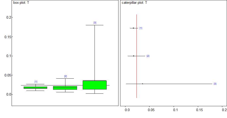 ‘부작용으로 인한 약물 중단율’의 혼합비교 결과 box plot과 caterpillar plot-2