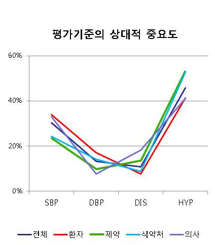 평가 기준의 상대적 중요도