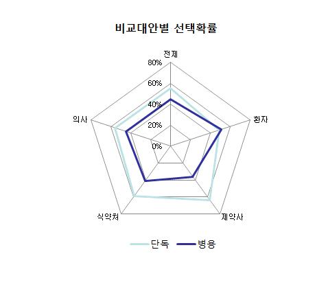 설문 집단 별 대안의 선택 확률