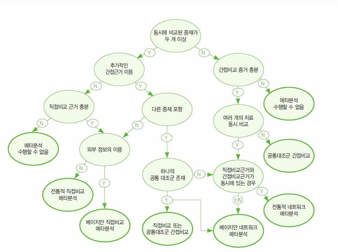 메타 분석 방법의 선정