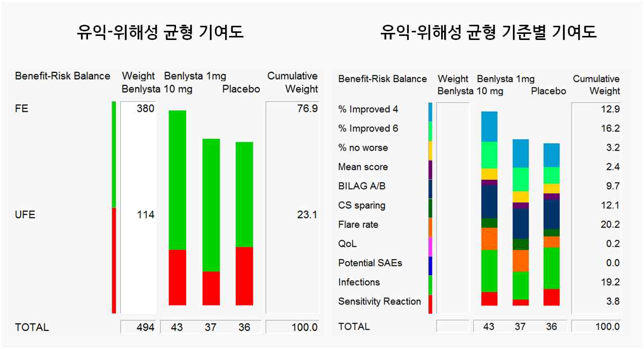 Benlysta 유익성-위해성 평가 결과