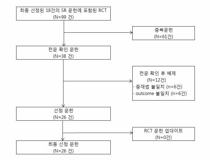 평가대상 Statins 임상적 효과 변수 관련 무작위 임상시험 문헌 선택, 배제 흐름도