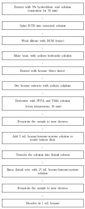 Figure 3. Sample preparation.