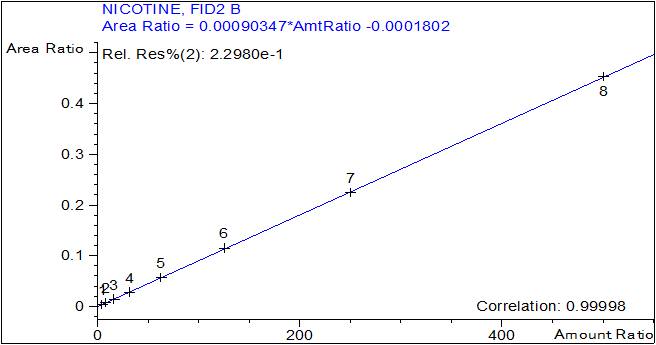 Figure 5. Calibration curve of the Nicotine.