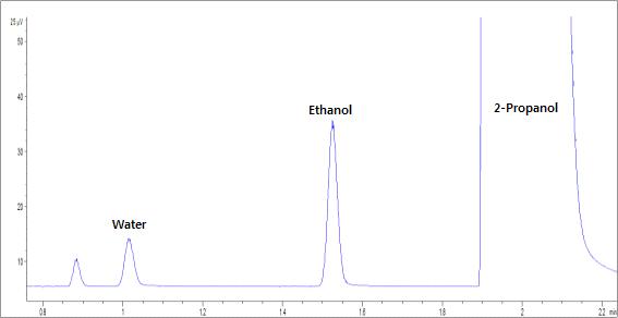 Figure 8. Chromatogram of 2-propanol, water and ethanol