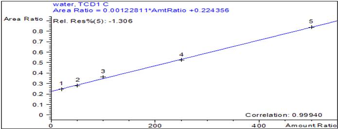 Figure 9. Calibration curve of water.