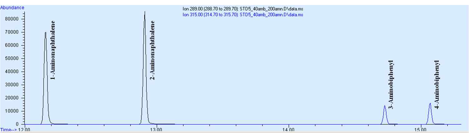 Figure 12. Chromatogram of aromatic amines.