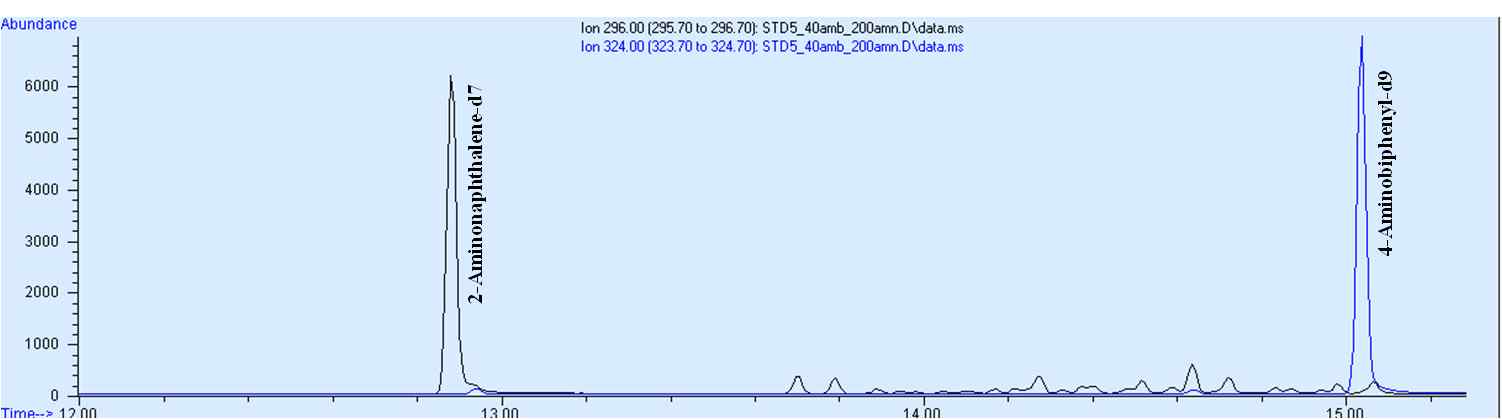 Figure 13. Chromatogram of internal standards.