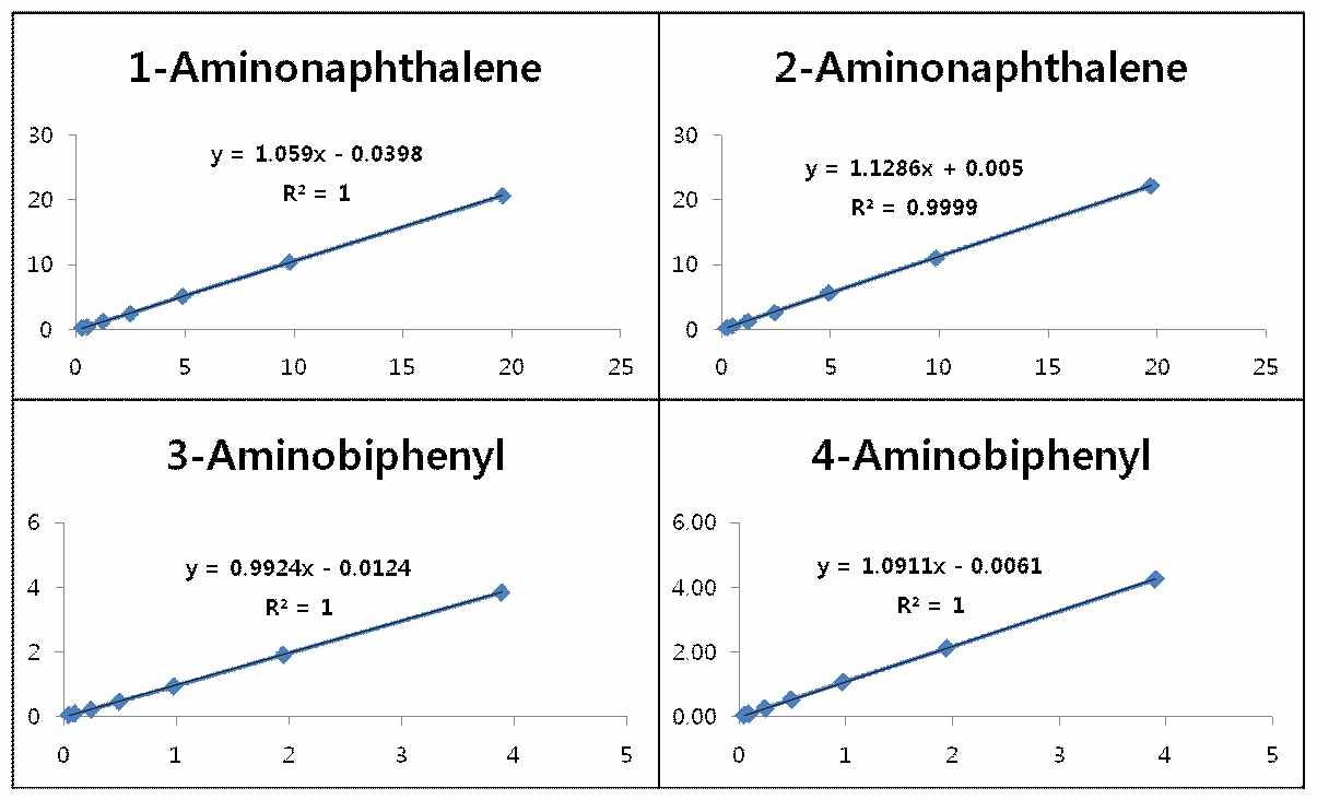 Figure 14. Calibration curve of aromatic amines.