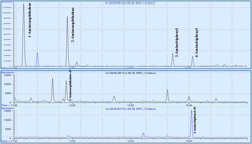 Figure 16. Aromatic amines in mainstream smoke from 3R4F.