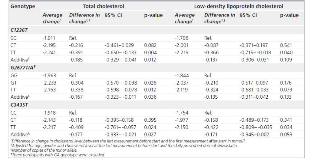 The total cholesterol and low-density lipoprotein cholesterol-lowering effect of simvastatin by the ABCB1 haplotype*.