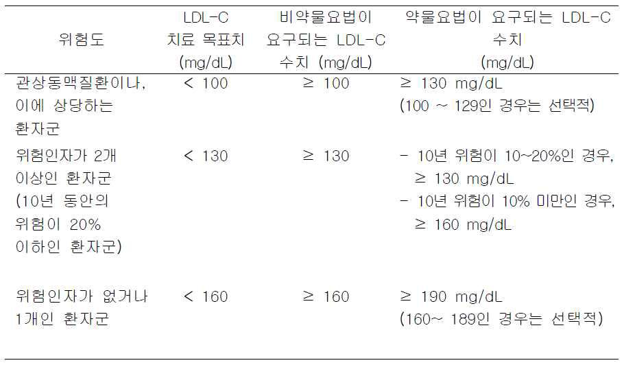 각 위험도에 따른 LDL-C 목표치 및 치료방침 (NCEP ATP-III)