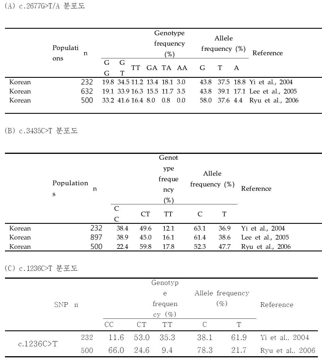 한국인의 ABCB1 (MDR1, P-gp) 주요 allele 및 genotype 분포도