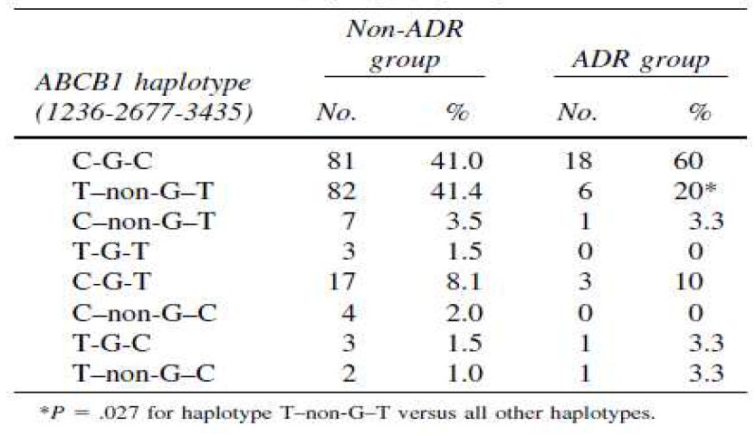 ABCB1 haplotype distribution among non-ADR and ADR (myalgia) groups
