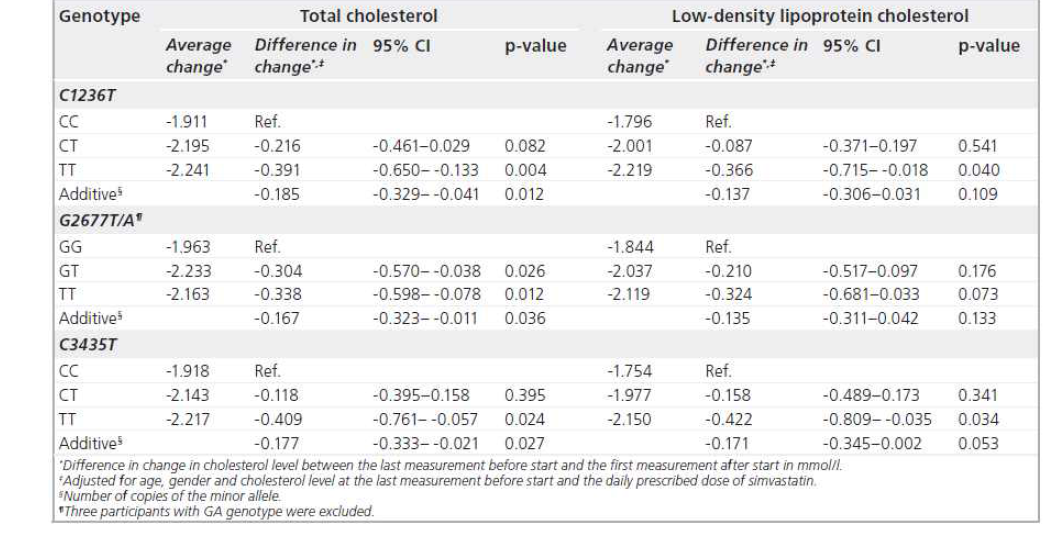 The total cholesterol and low-density lipoprotein cholesterol-lowering effect of simvastatin by the ABCB1 genotype*.