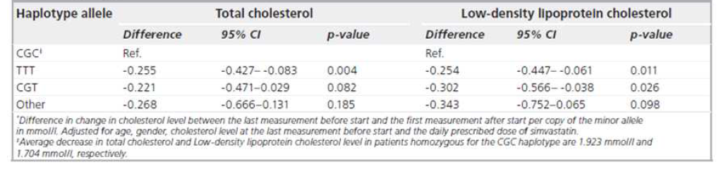 The total cholesterol and low-density lipoprotein cholesterol-lowering effect of simvastatin by the ABCB1 haplotype*.