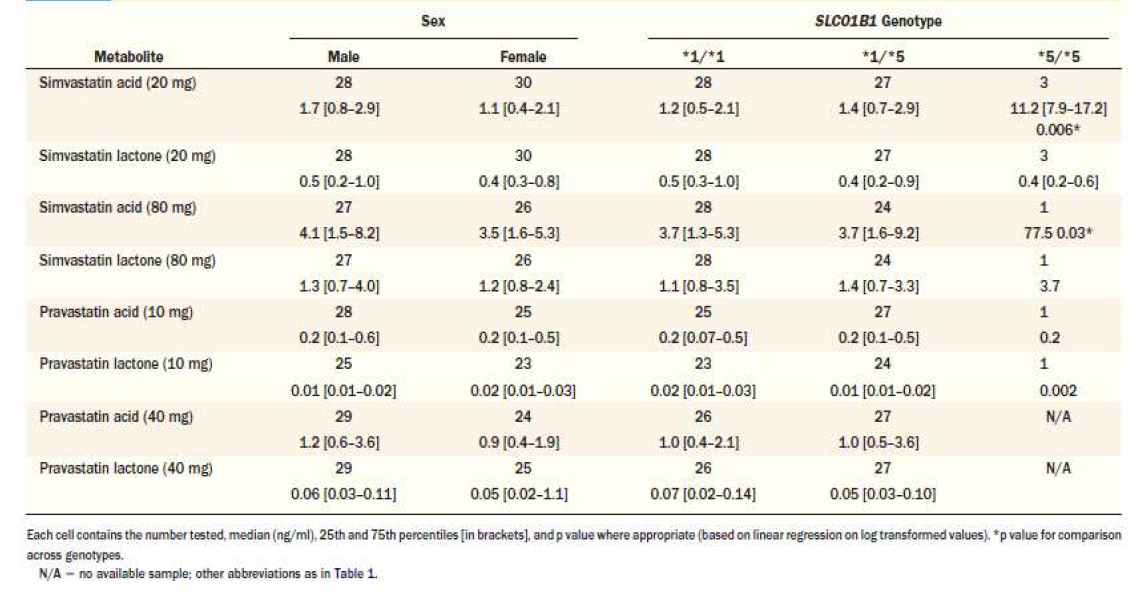 Simvastatin and Pravastatin Metabolite Concentrations in the STRENGTH Study