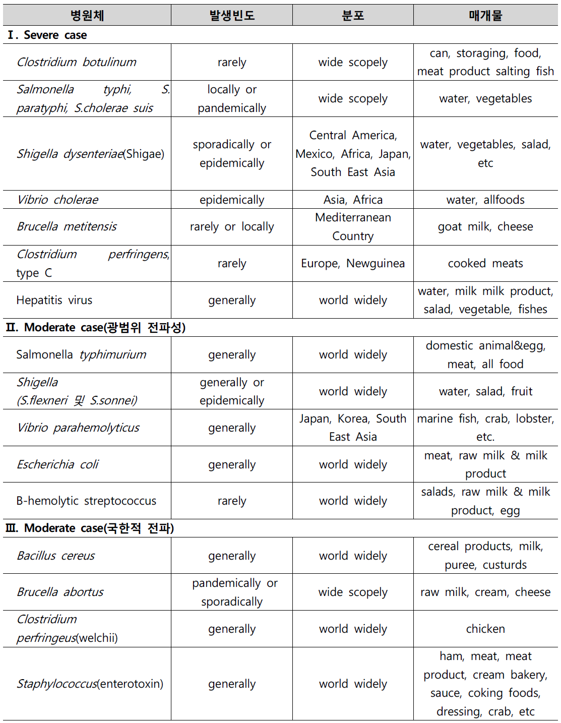 Food-borne disease(food poisoning)의 병원체와 위해성별 분류