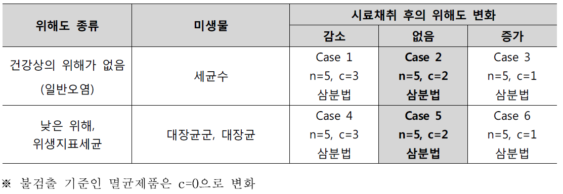 Case 분류