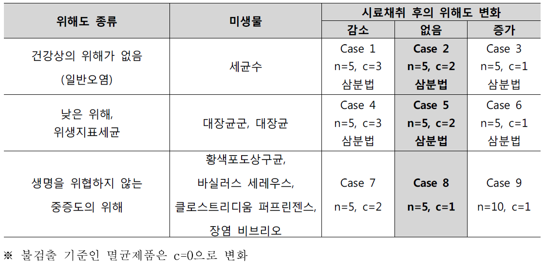 관리대상 미생물의 위해도에 따른 n, c값 적용