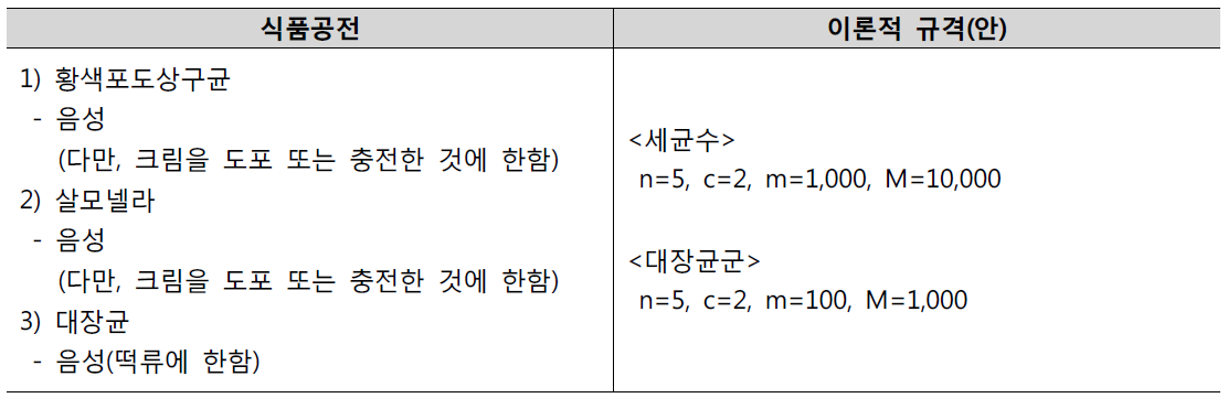 떡류에 대한 식품공전 및 이론적인 규격(안)