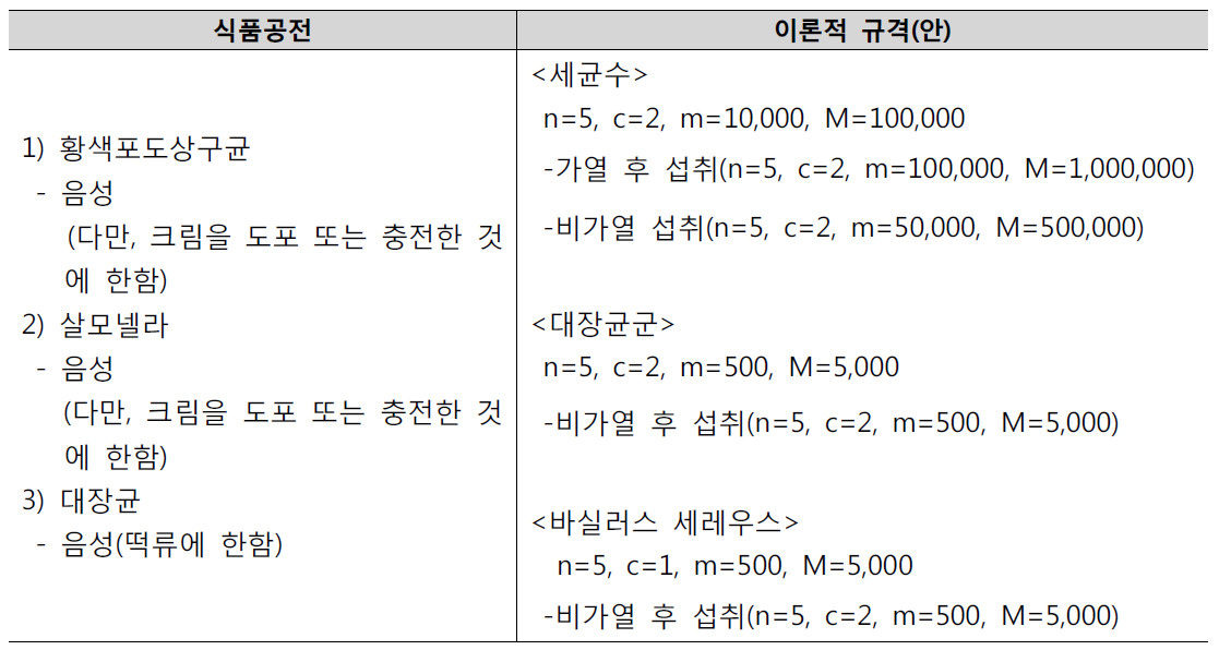 만두류에 대한 식품공전 및 이론적인 규격(안)