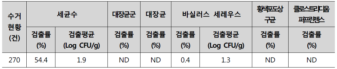 코코아 가공품류에서 미생물의 평균 오염수준