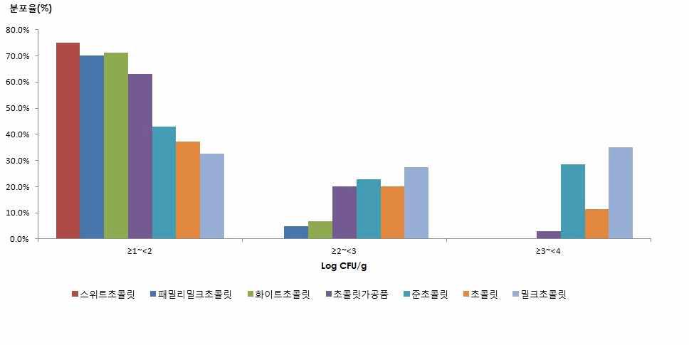 초콜릿류 세균수 분포도