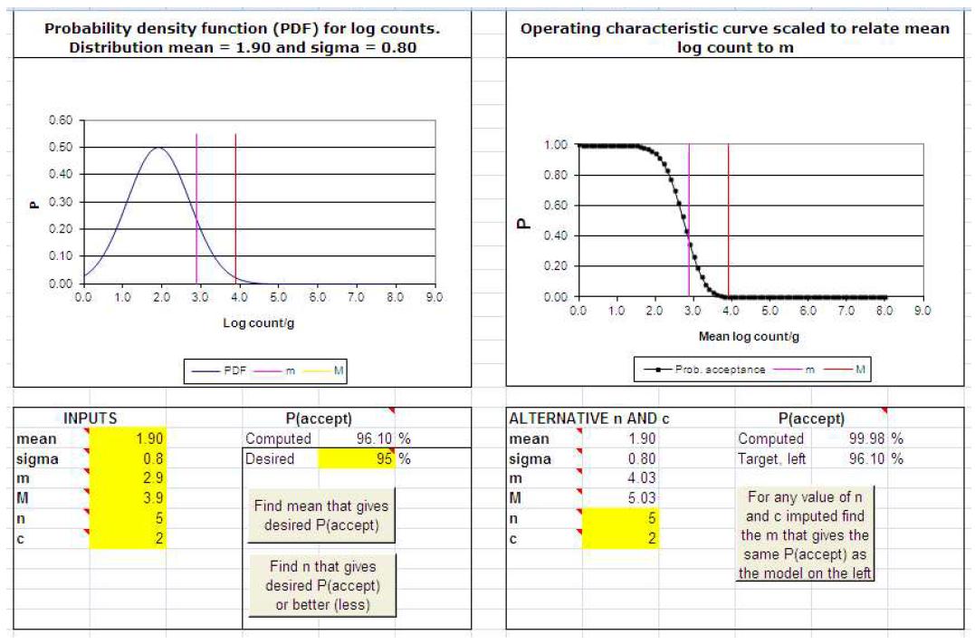 Newsampleplan 2 program을 이용한 초콜릿류의 세균수 비교 분석